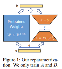 How to fine-tune a Transformer (pt. 2, LoRA)