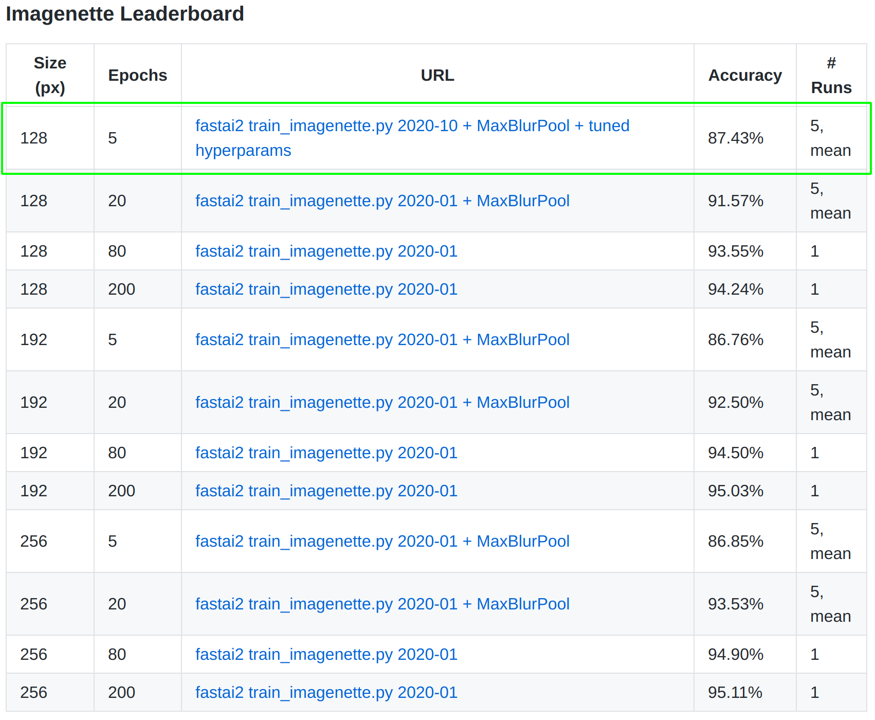 How to reach the top of the imagenette leaderboard?